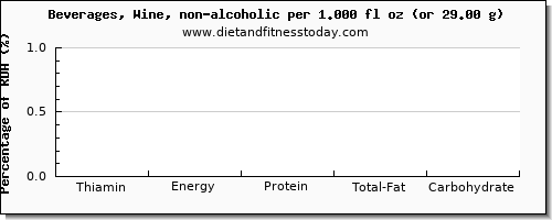 thiamin and nutritional content in thiamine in wine